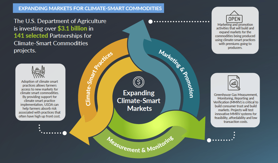 Usda Cancels Climate Smart Commodities Program But Some Projects May - Download Creative Space Design | 8K